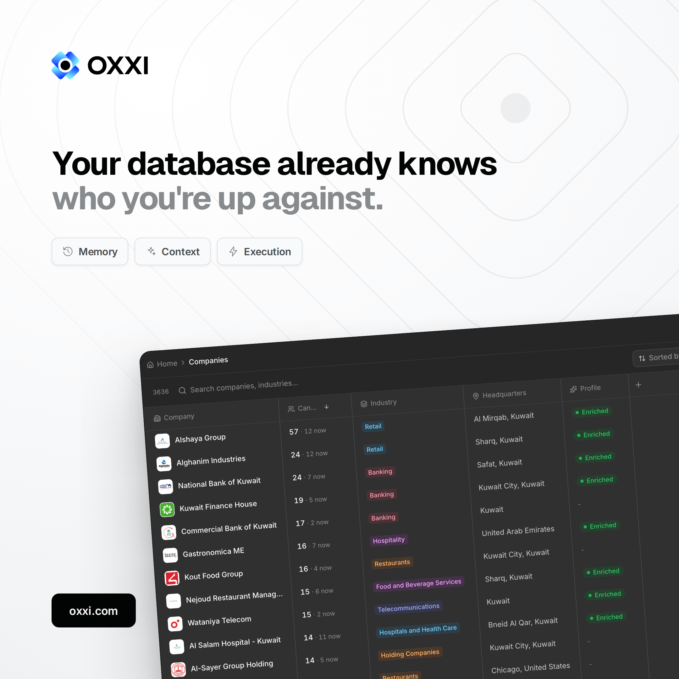 The Oxxi Companies view: 3,636 companies sorted by candidate count, with Alshaya Group at 57 and 12 now, Alghanim Industries at 24 and 12 now, National Bank of Kuwait at 24 and 7 now, and Kuwait Finance House at 19 and 5 now, each row carrying an industry tag and a headquarters.