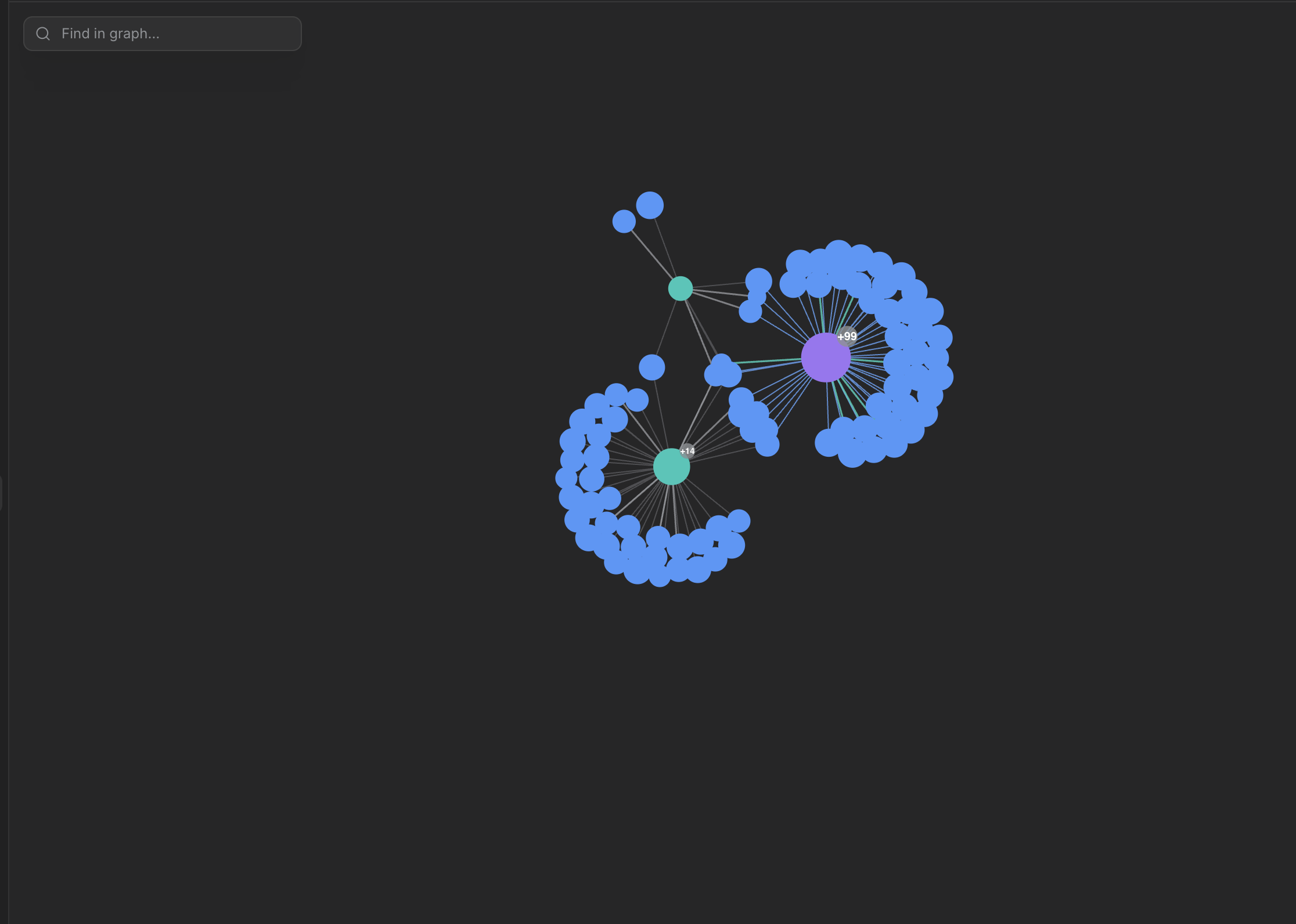 A dark network graph of candidate and company nodes connected as one map. Two dense clusters orbit company nodes, one marked plus 14 and one marked plus 99, with more connections behind each than the view can draw.